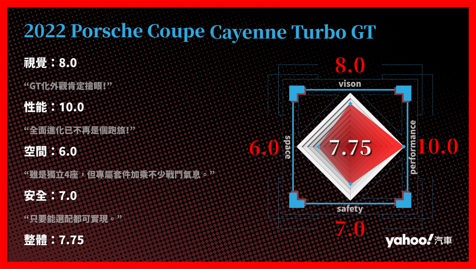 第1名：Porsche Cayenne Coupe Turbo GT 分項評比