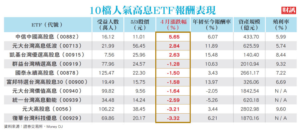 新光暫停募集有玄機？換股大秀聚焦金融？高股息ETF市場透露的新訊息