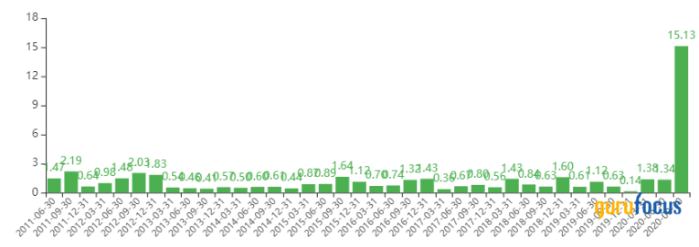 Top 3rd-Quarter Trades of Ray Dalio's Bridgewater