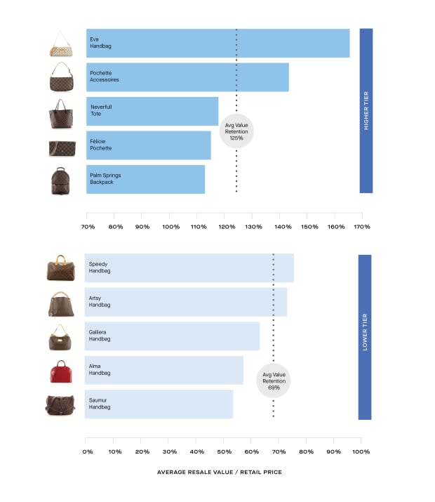 Rebag's 2021 Clair Report shows some Louis Vuitton styles retain more than 100% of their retail value.<p>Graph: Courtesy of Rebag</p>