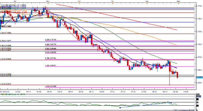 NZD/USD Daily Chart