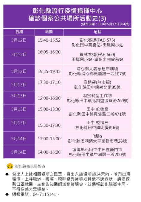 2名確診者則是彰泰國中確診者的接觸個案及另一群群聚家屬小孩。（圖／翻攝自彰化衛生局）