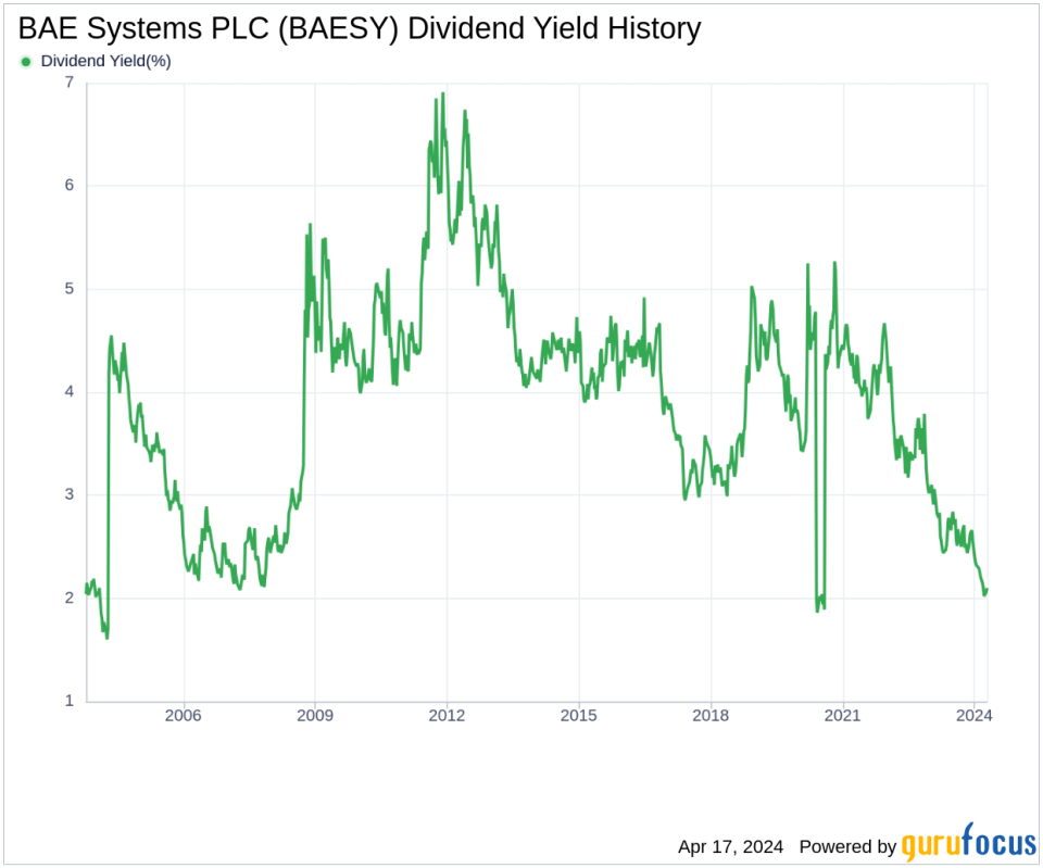 BAE Systems PLC's Dividend Analysis