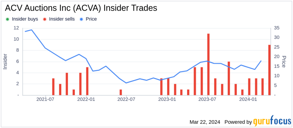 ACV Auctions Inc CEO George Chamoun Sells Over 300,000 Shares