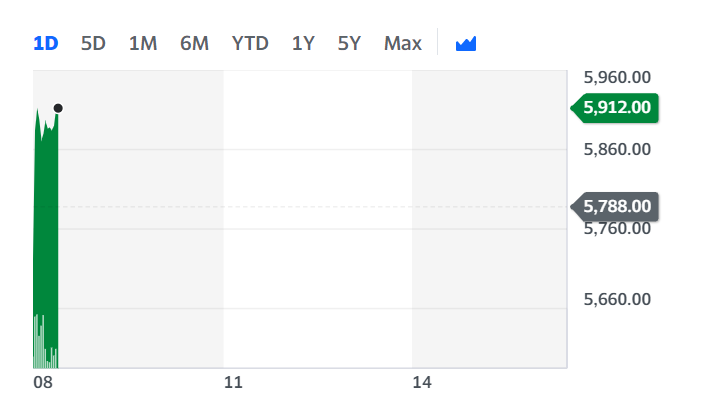 Asos stock surged on Thursday morning. Chart: Yahoo Finance