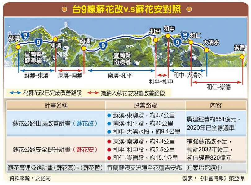 台9線蘇花改v.s蘇花安對照