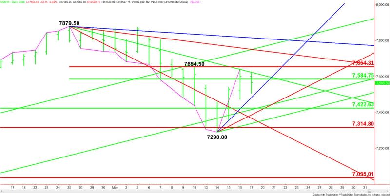 Daily June E-mini NASDAQ-100 Index