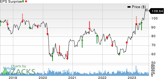 Fomento Economico Mexicano S.A.B. de C.V. Price and EPS Surprise