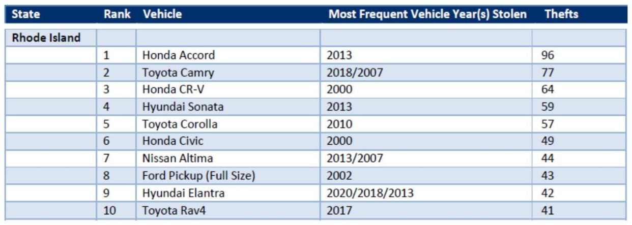 A statistical table, compiled by the National Insurance Crime Bureau, that shows the particular types of automobiles that were stolen most frequently in Rhode Island in 2022.