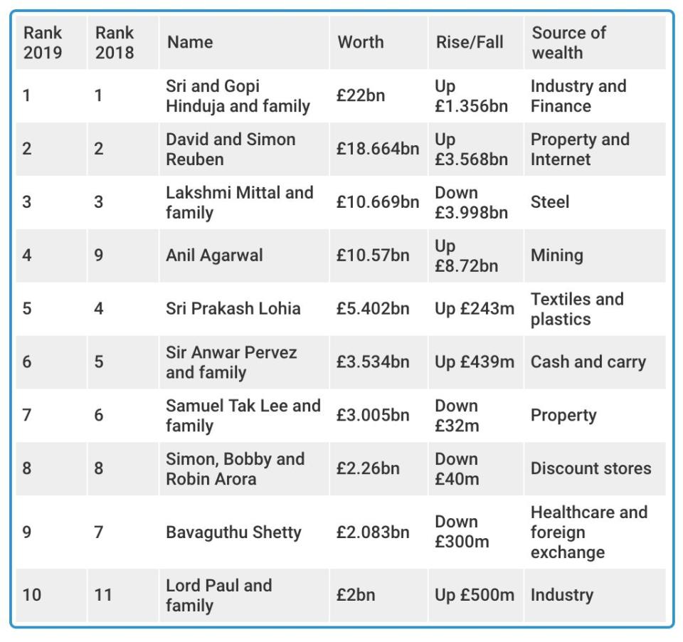 Source: Yahoo Finance UK/Infogram/Sunday Times