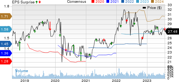 NiSource, Inc Price, Consensus and EPS Surprise