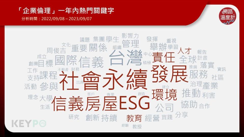 進一步透過《KEYPO大數據關鍵引擎》輿情分析系統觀察，近一年內（2022/09/08～2023/09/07）「企業倫理」的熱門關鍵字，許多網友在討論ESG、環境、責任、人才、教育等。顯見各界也開始重新思考如何更有效推動企業倫理的教育。