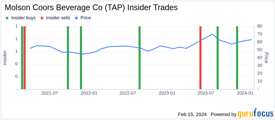 Insider Sell: CFO Tracey Joubert Sells Shares of Molson Coors Beverage Co (TAP)