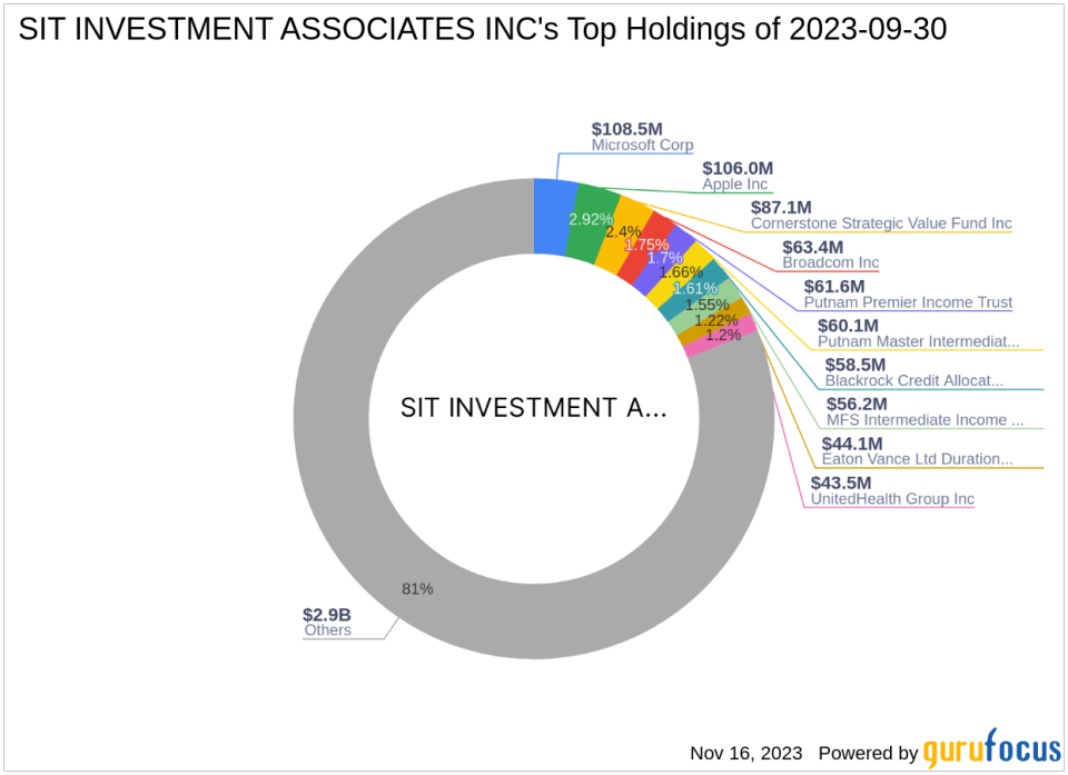SIT Investment Associates Inc Adds DWS Municipal Income Trust to Its Portfolio
