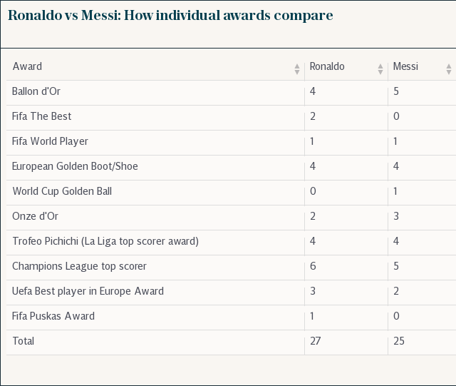 Ronaldo vs Messi: How individual awards compare