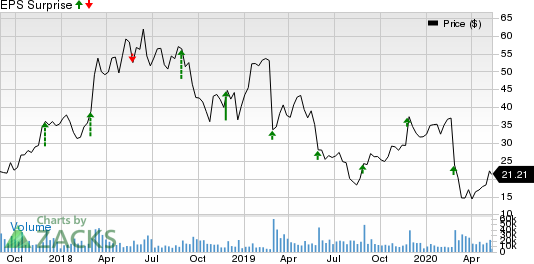 Nutanix Inc Price and EPS Surprise