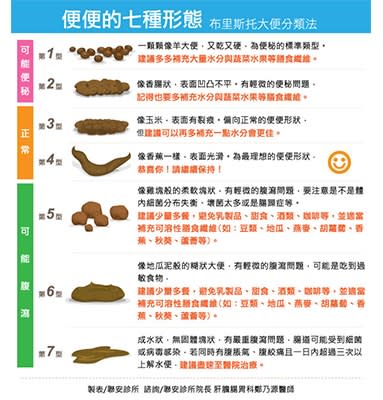 便便的7種型態。（圖片提供／聯安預防醫學機構）