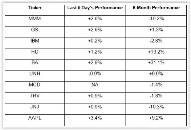 The Dow enjoyed a week of strong gains, shrugging off the gloom of the last two weeks.