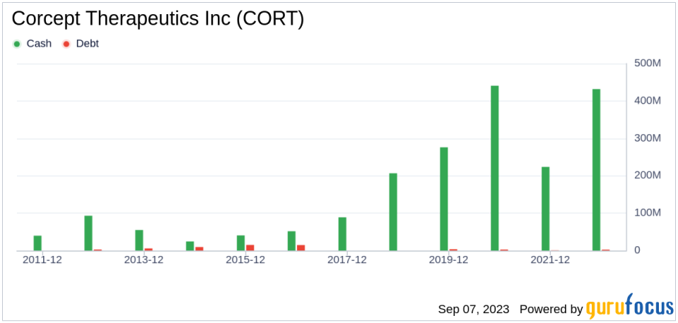 Corcept Therapeutics Inc's Meteoric Rise: Unpacking the 36% Surge in Just 3 Months