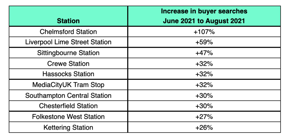 Increase in buyer searches for commuter stations