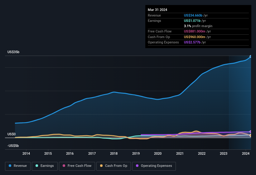 earnings-and-revenue-history