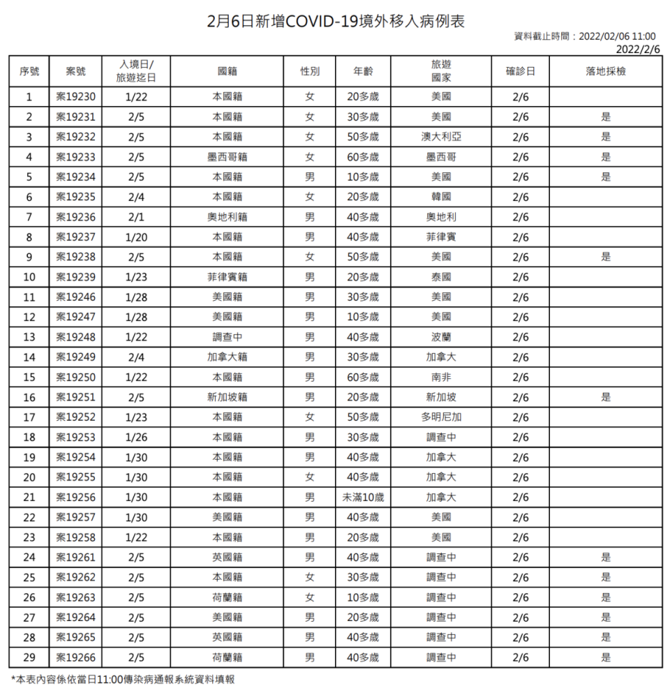 今日新增境外移入個案列表。（指揮中心提供）