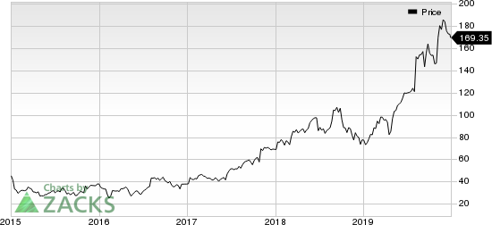 Insulet Corporation Price