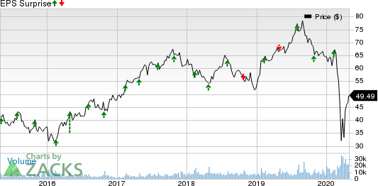 Restaurant Brands International Inc. Price and EPS Surprise