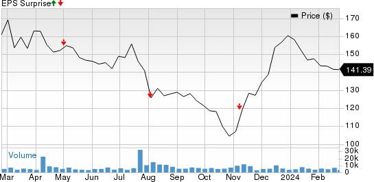 Extra Space Storage Inc Price and EPS Surprise