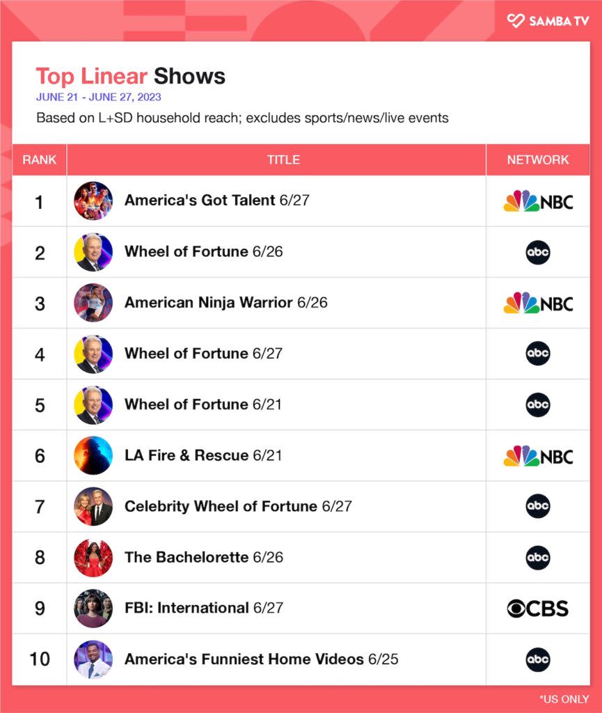 Top linear programs, June 21-27, 2023, U.S. (Samba TV)