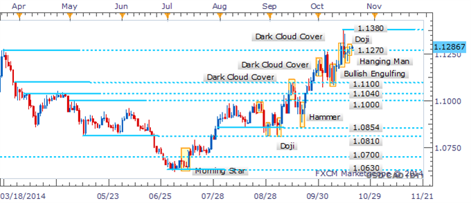 USD/CAD Doji Suggests Hesitation From The Bulls Near 1.1270