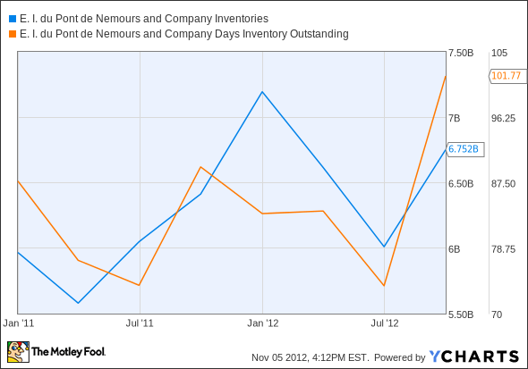 DD Inventories Chart