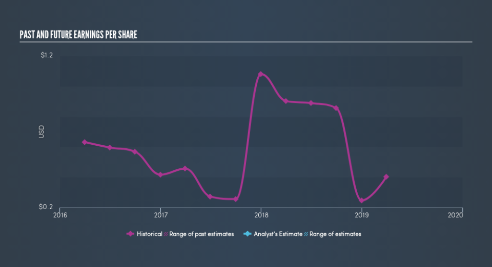 NasdaqCM:HNRG Past and Future Earnings, July 4th 2019