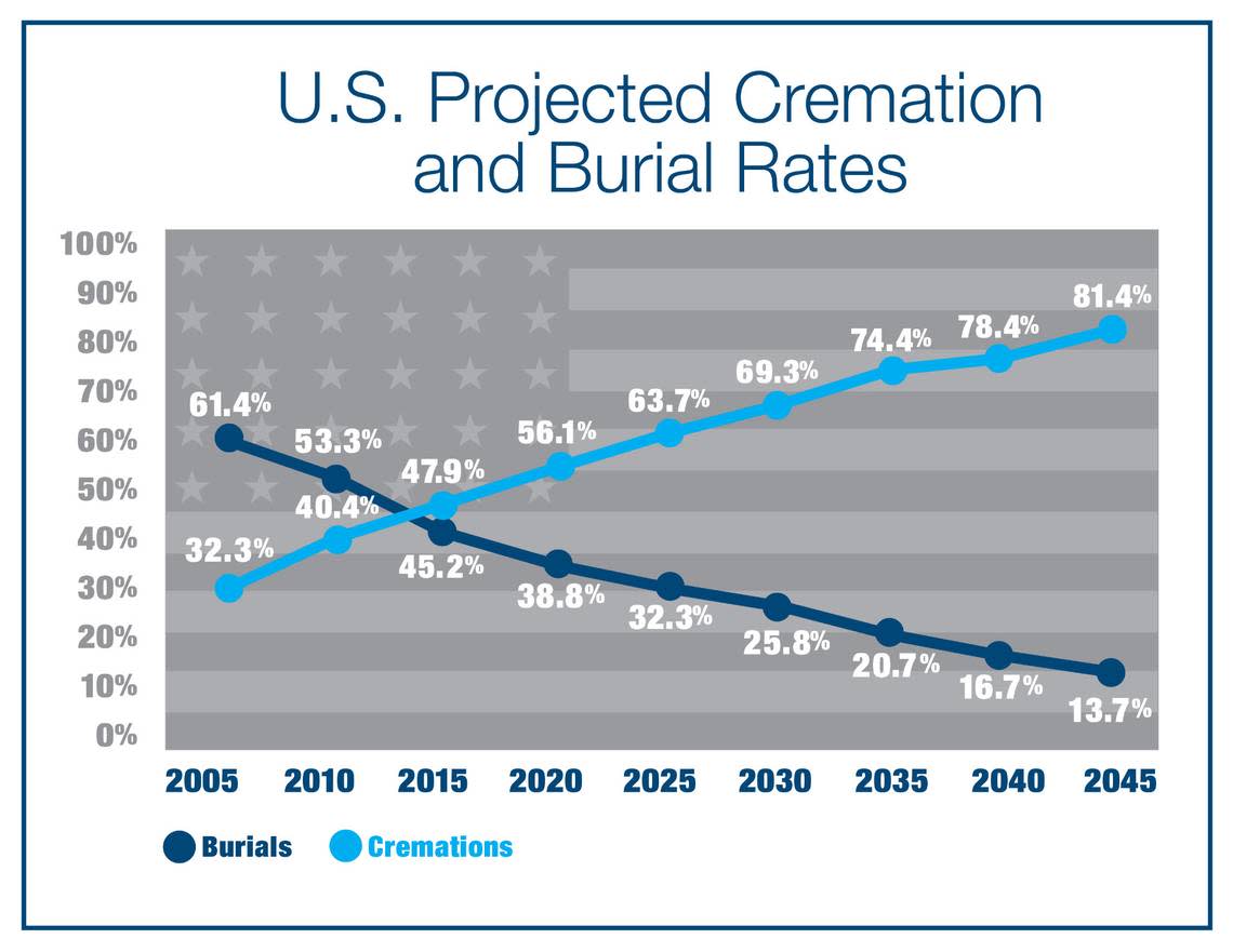 The choice of cremation over traditional burial is projected to increase over the next 20 years.