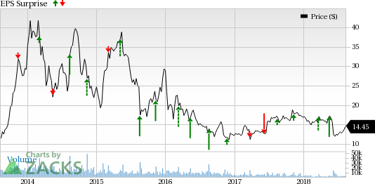 Canadian Solar's (CSIQ) bottom line beat the Zacks Consensus Estimate in three of the last four quarters, with an average positive surprise of 29.35%.