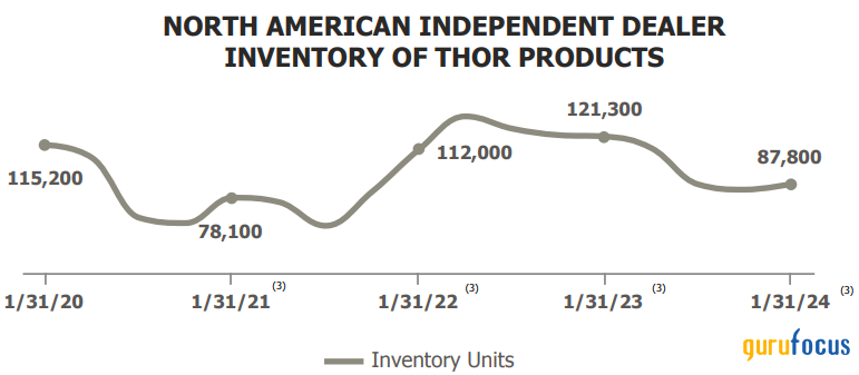 Thor Industries (THO): Climbing a Wall of Worry