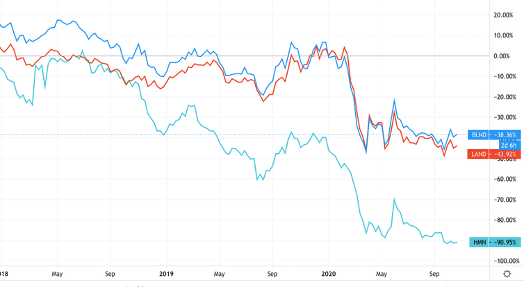 Graph showing share prices of leading shopping centre groups