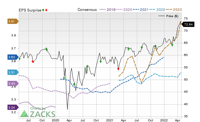 Price, Consensus and EPS Surprise Chart for PEG