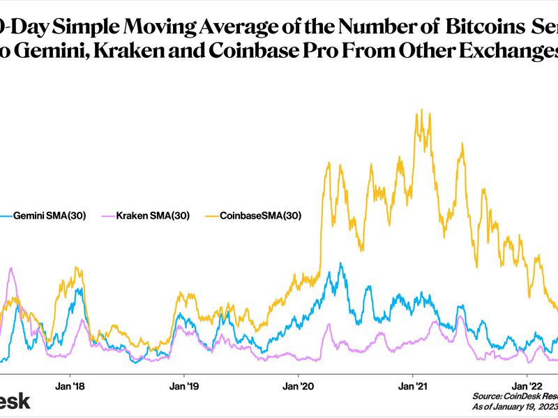 (CoinDesk and CryptoQuant)