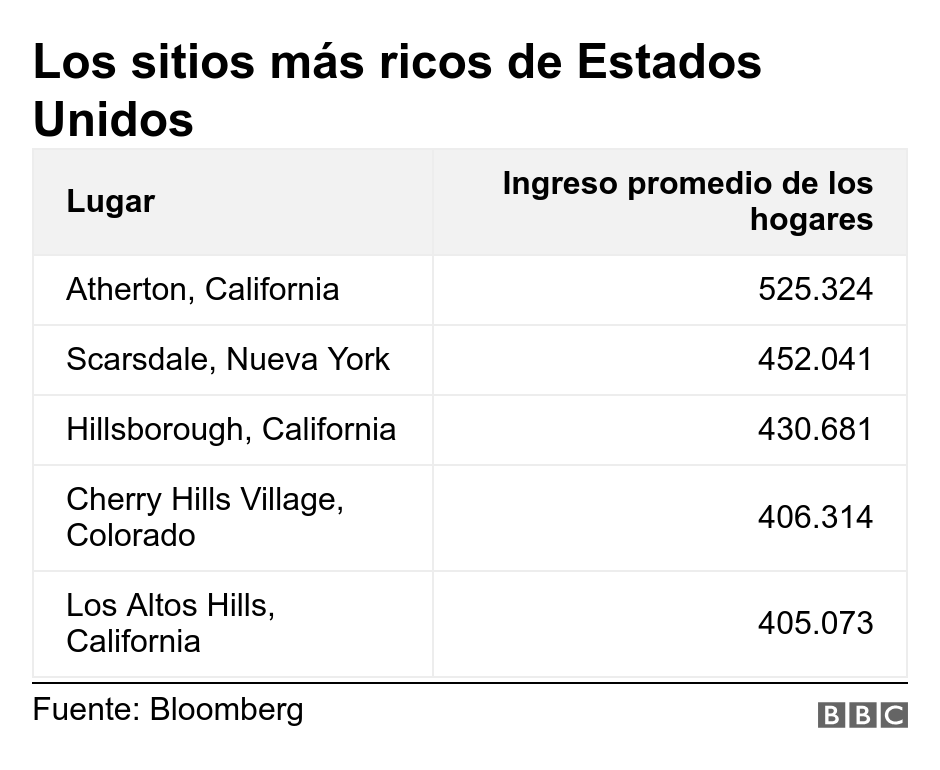 Los sitios más ricos de Estados Unidos. .  .