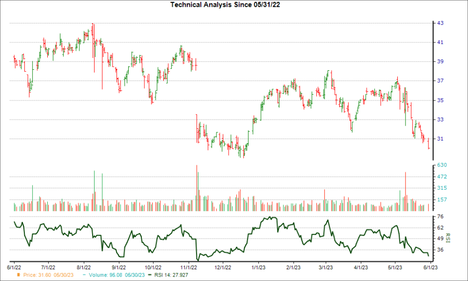 3-month RSI Chart for PRGO