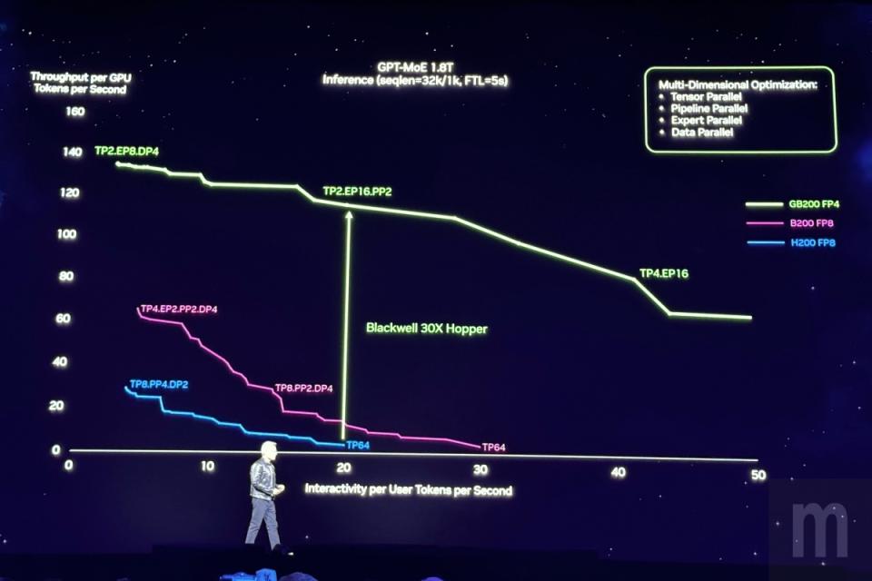 ▲以H100 GPU算力為基礎，GB200 Superchip的算力為6倍，約可處理GPT-3 1750億組參數量，而對應處理多模特定領域算力表現則可達30倍，可處理多達1.8兆參數規模