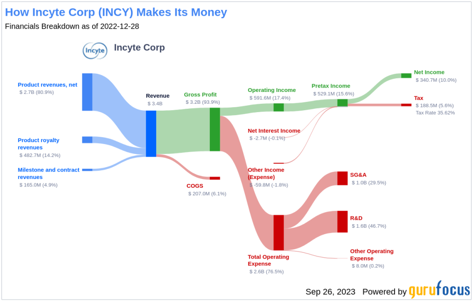 Unveiling Incyte (INCY)'s Value: Is It Really Priced Right? A Comprehensive Guide