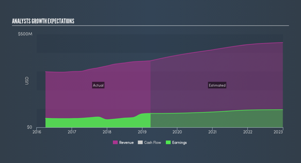 NasdaqGS:EXPO Past and Future Earnings, May 20th 2019