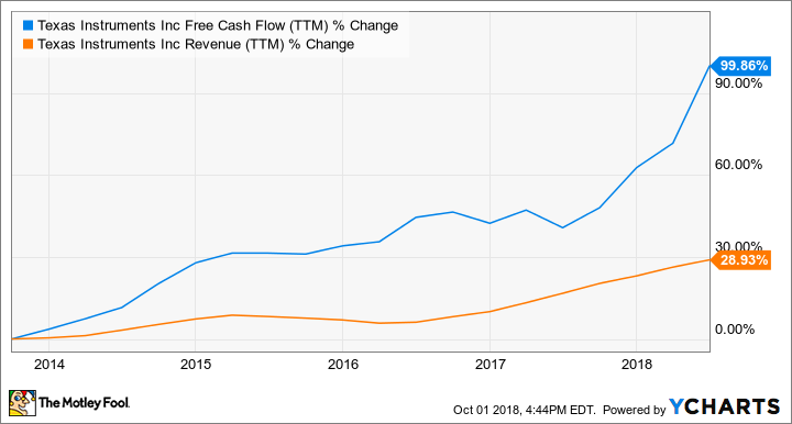 TXN Free Cash Flow (TTM) Chart