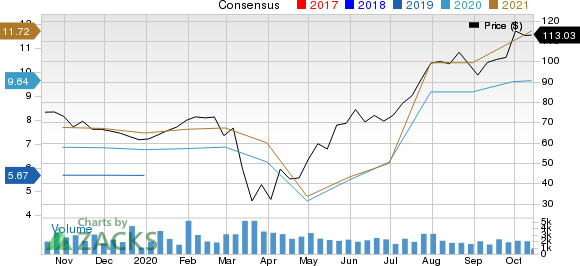 Meritage Homes Corporation Price and Consensus