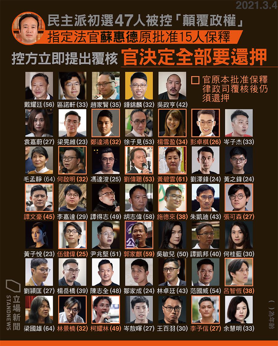 香港泛民主派47人被控顛覆政權，經過4天馬拉松式審訊，法官晚間原批准15人保釋，但控方立即提出覆核後全員還押。   圖：翻攝立場新聞