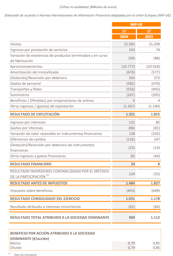 Repsol gana un 13% menos, por la caída del precio del gas y el "impuestazo"