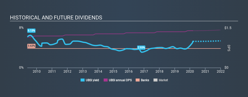 NasdaqGS:UBSI Historical Dividend Yield, March 8th 2020