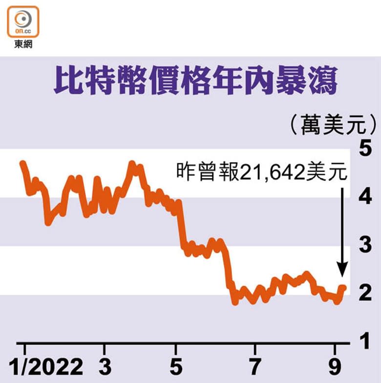 比特幣價格年內暴瀉